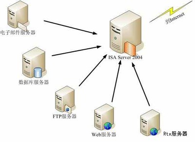 ISA Server 2006使用基礎知識 數(shù)據(jù)庫及計算機網(wǎng)絡服務